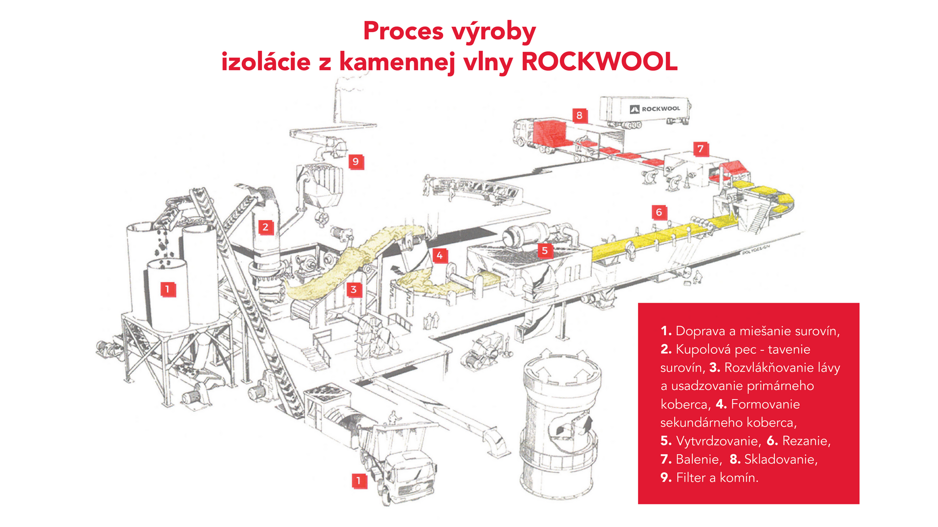 Proces vyroby izolacie z kamennej vlny ROCKWOOL